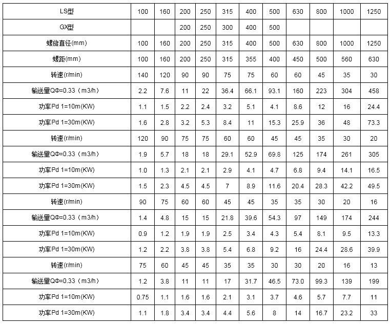 螺旋卸料機(jī)技術(shù)參數(shù)