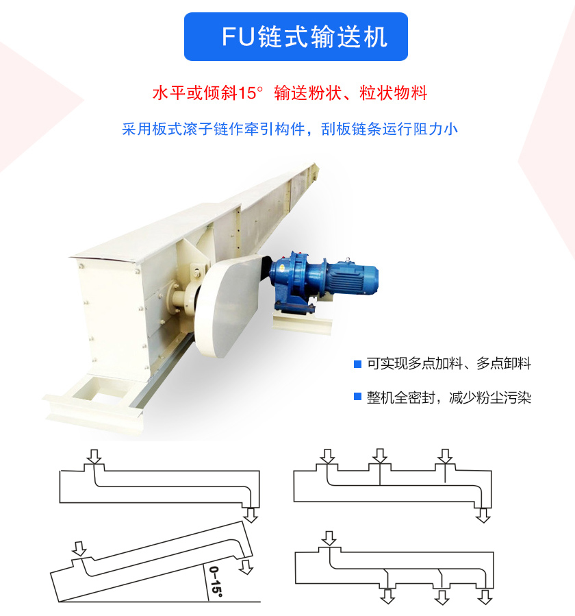 FU鏈式輸送機密封性好、刮板鏈條使用壽命長、可多點加料、卸料、機殼全密封，無粉塵溢散