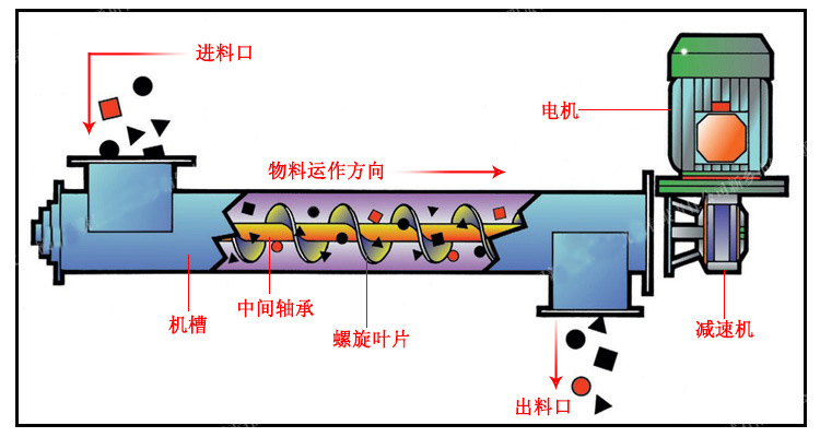 微型管式螺旋輸送機原理